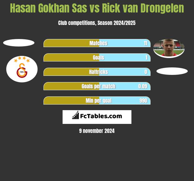 Hasan Gokhan Sas vs Rick van Drongelen h2h player stats