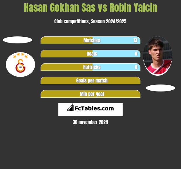 Hasan Gokhan Sas vs Robin Yalcin h2h player stats