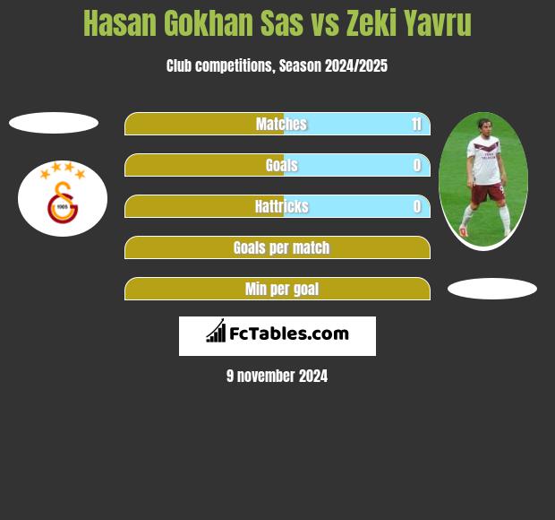 Hasan Gokhan Sas vs Zeki Yavru h2h player stats