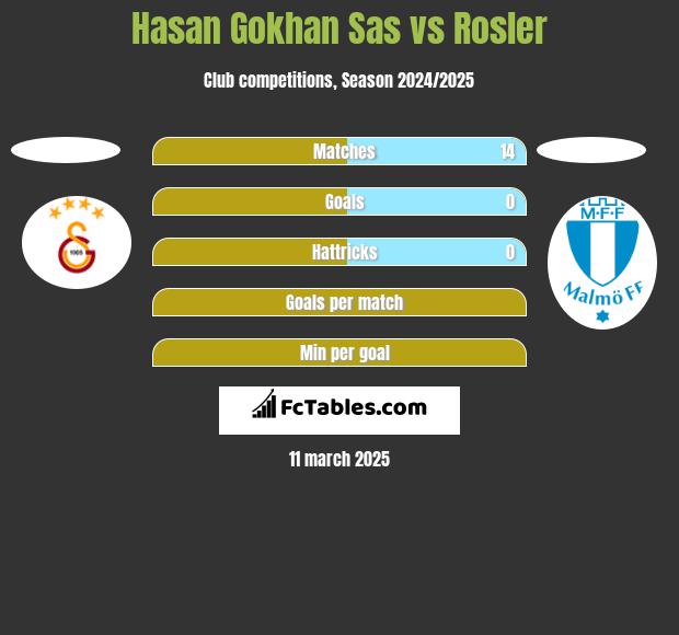 Hasan Gokhan Sas vs Rosler h2h player stats