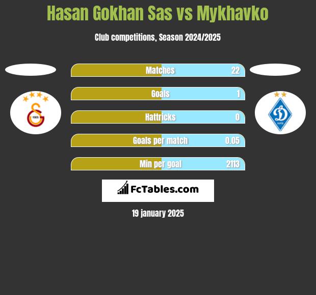 Hasan Gokhan Sas vs Mykhavko h2h player stats