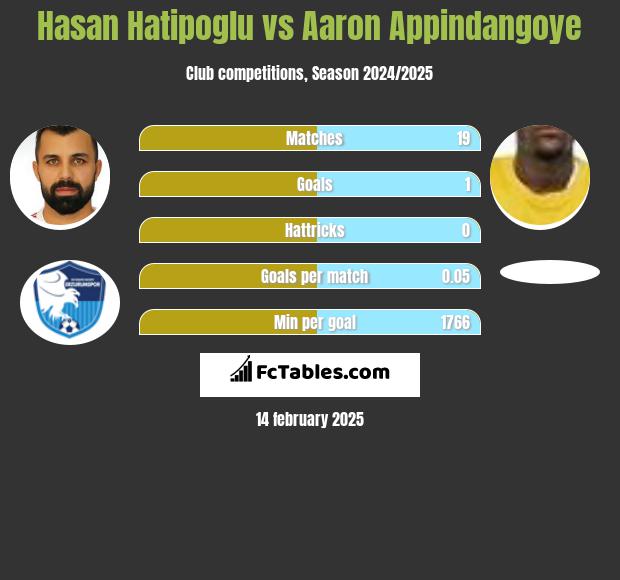 Hasan Hatipoglu vs Aaron Appindangoye h2h player stats