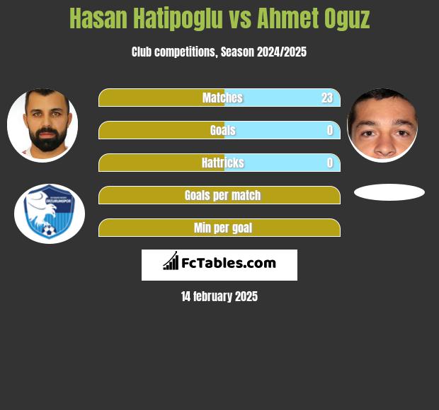 Hasan Hatipoglu vs Ahmet Oguz h2h player stats