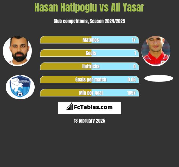 Hasan Hatipoglu vs Ali Yasar h2h player stats