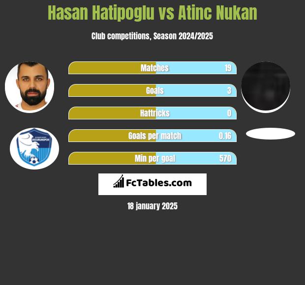 Hasan Hatipoglu vs Atinc Nukan h2h player stats