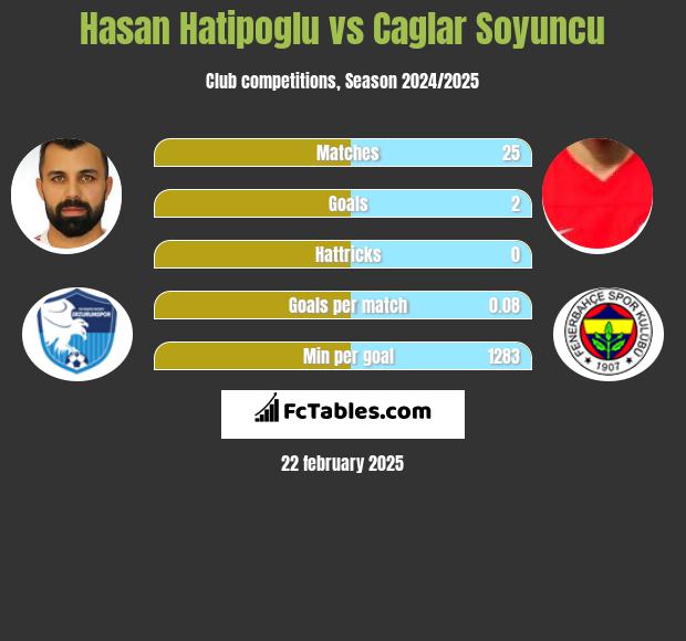 Hasan Hatipoglu vs Caglar Soyuncu h2h player stats