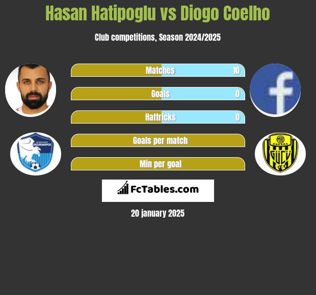 Hasan Hatipoglu vs Diogo Coelho h2h player stats