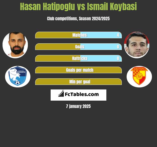 Hasan Hatipoglu vs Ismail Koybasi h2h player stats