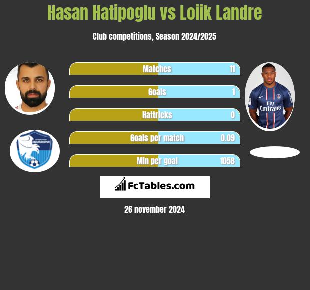 Hasan Hatipoglu vs Loiik Landre h2h player stats