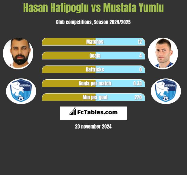 Hasan Hatipoglu vs Mustafa Yumlu h2h player stats