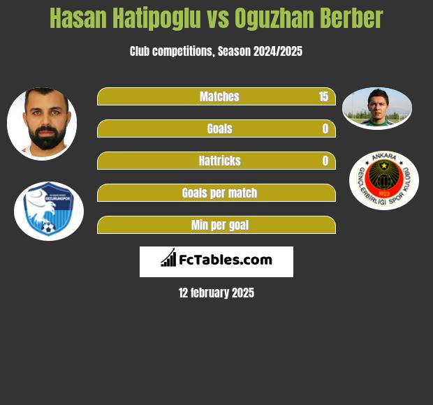 Hasan Hatipoglu vs Oguzhan Berber h2h player stats