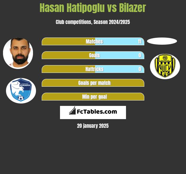 Hasan Hatipoglu vs Bilazer h2h player stats