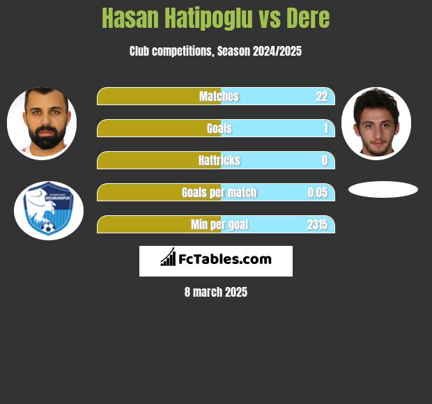 Hasan Hatipoglu vs Dere h2h player stats