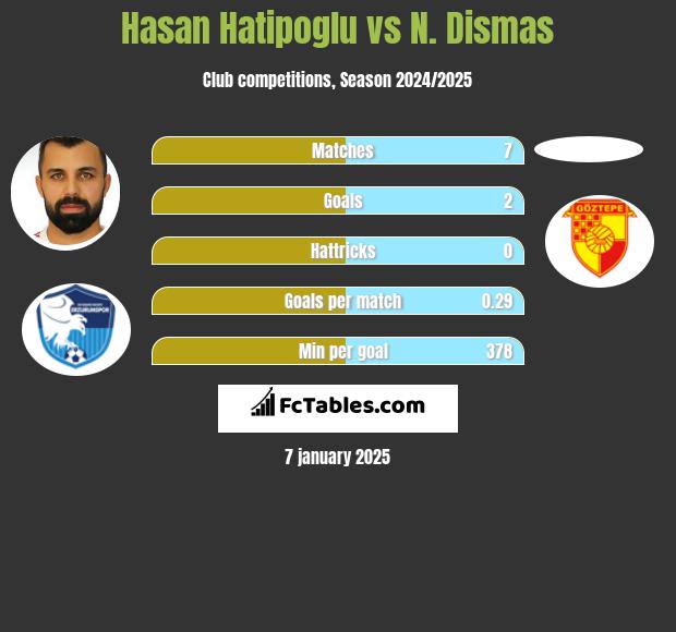 Hasan Hatipoglu vs N. Dismas h2h player stats