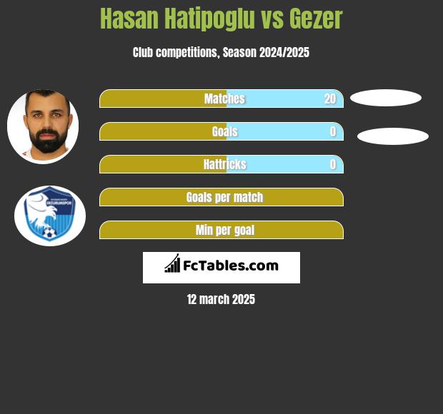 Hasan Hatipoglu vs Gezer h2h player stats