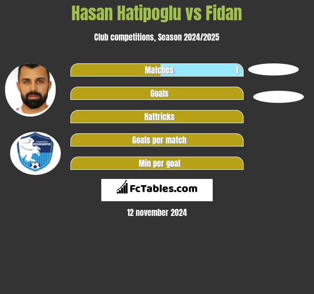 Hasan Hatipoglu vs Fidan h2h player stats