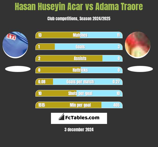 Hasan Huseyin Acar vs Adama Traore h2h player stats