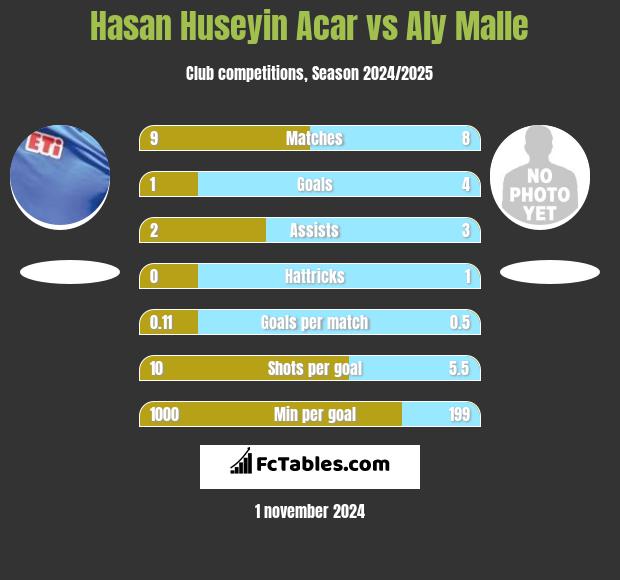 Hasan Huseyin Acar vs Aly Malle h2h player stats