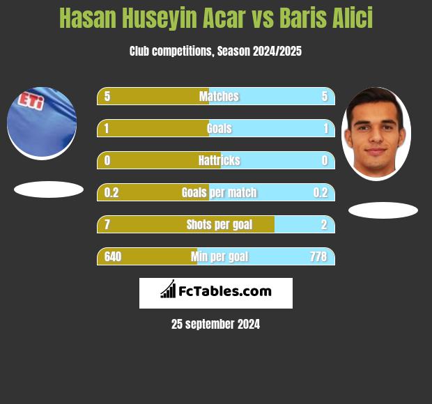 Hasan Huseyin Acar vs Baris Alici h2h player stats