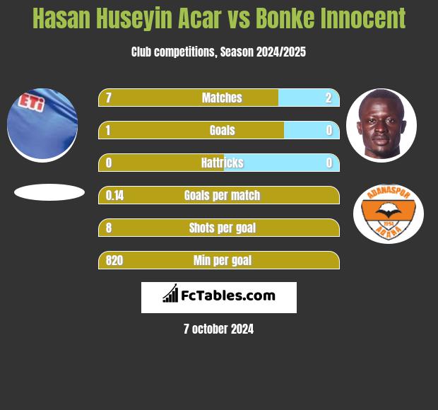 Hasan Huseyin Acar vs Bonke Innocent h2h player stats