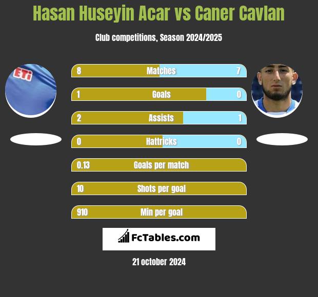 Hasan Huseyin Acar vs Caner Cavlan h2h player stats