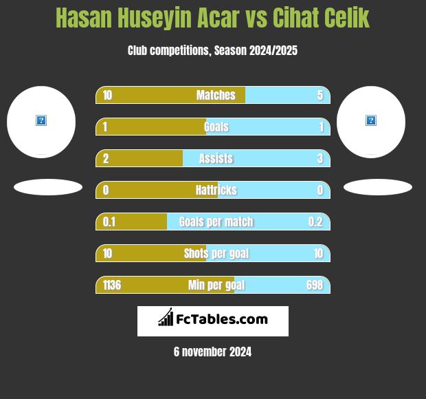 Hasan Huseyin Acar vs Cihat Celik h2h player stats