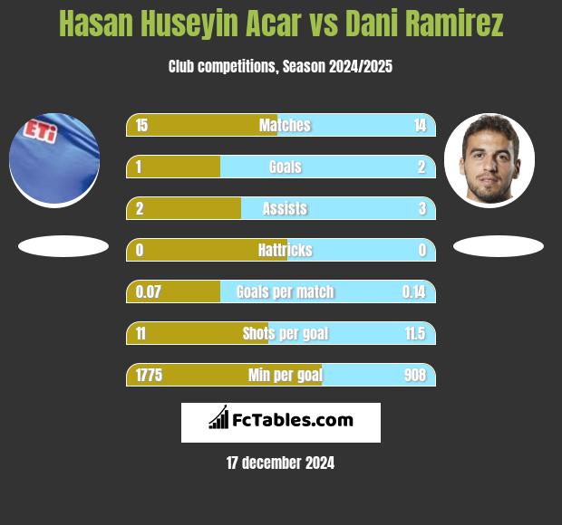 Hasan Huseyin Acar vs Dani Ramirez h2h player stats