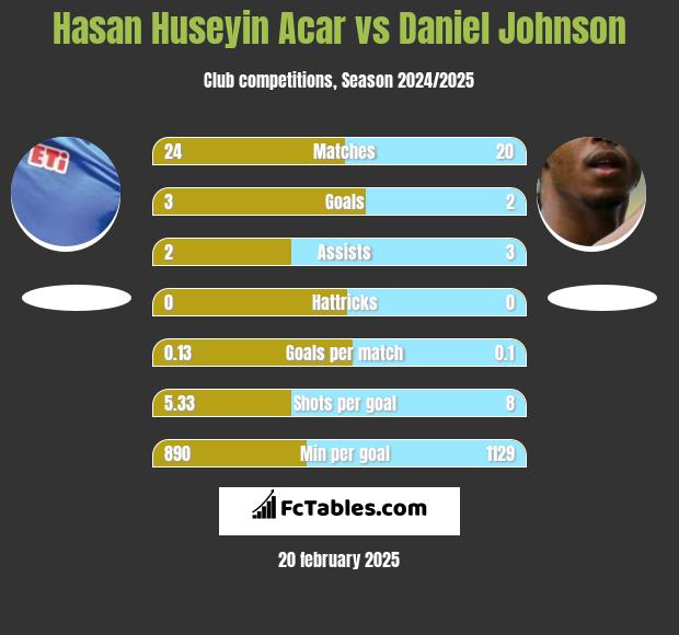 Hasan Huseyin Acar vs Daniel Johnson h2h player stats