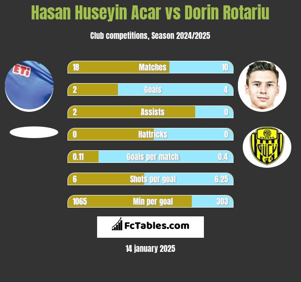 Hasan Huseyin Acar vs Dorin Rotariu h2h player stats