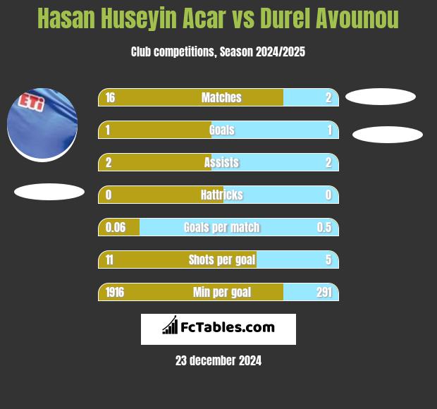 Hasan Huseyin Acar vs Durel Avounou h2h player stats