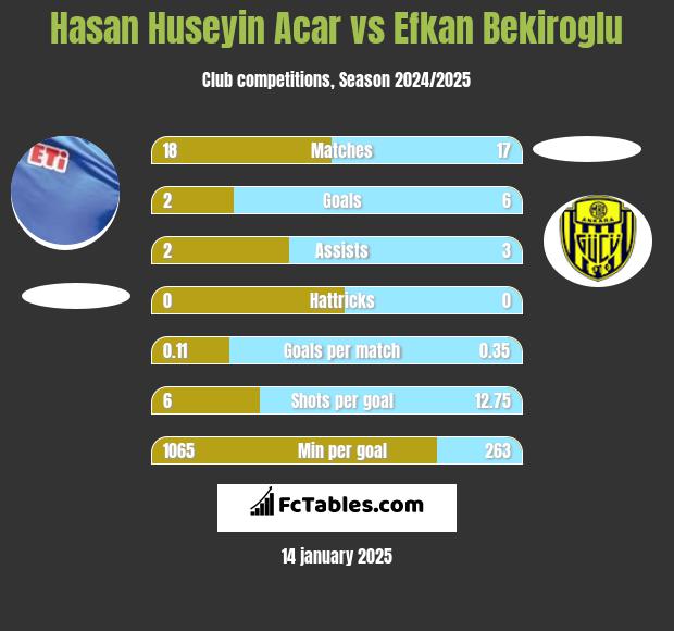 Hasan Huseyin Acar vs Efkan Bekiroglu h2h player stats