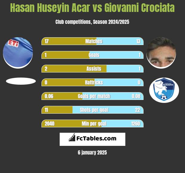 Hasan Huseyin Acar vs Giovanni Crociata h2h player stats