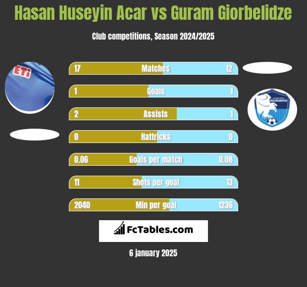 Hasan Huseyin Acar vs Guram Giorbelidze h2h player stats