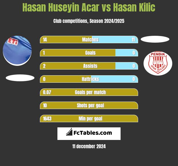 Hasan Huseyin Acar vs Hasan Kilic h2h player stats