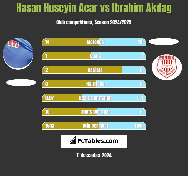 Hasan Huseyin Acar vs Ibrahim Akdag h2h player stats