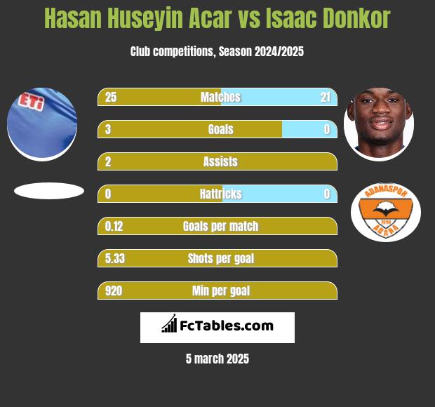 Hasan Huseyin Acar vs Isaac Donkor h2h player stats