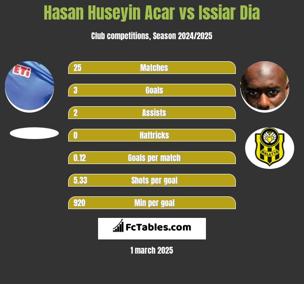 Hasan Huseyin Acar vs Issiar Dia h2h player stats