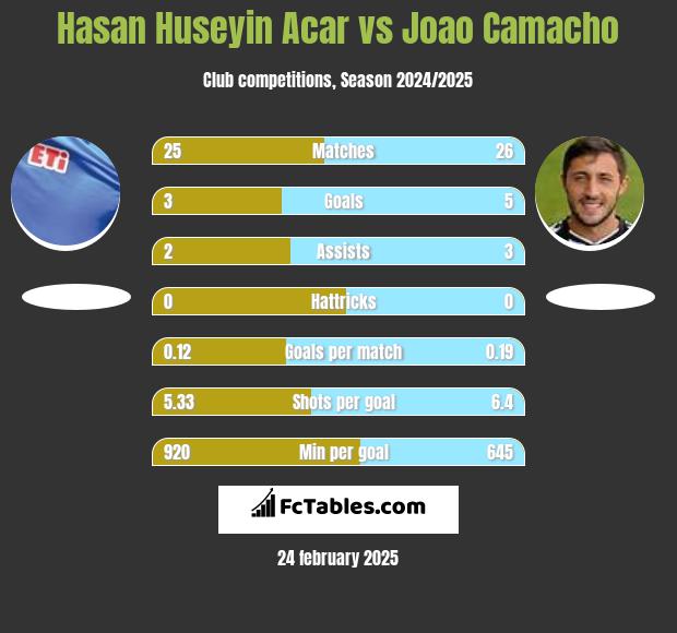 Hasan Huseyin Acar vs Joao Camacho h2h player stats