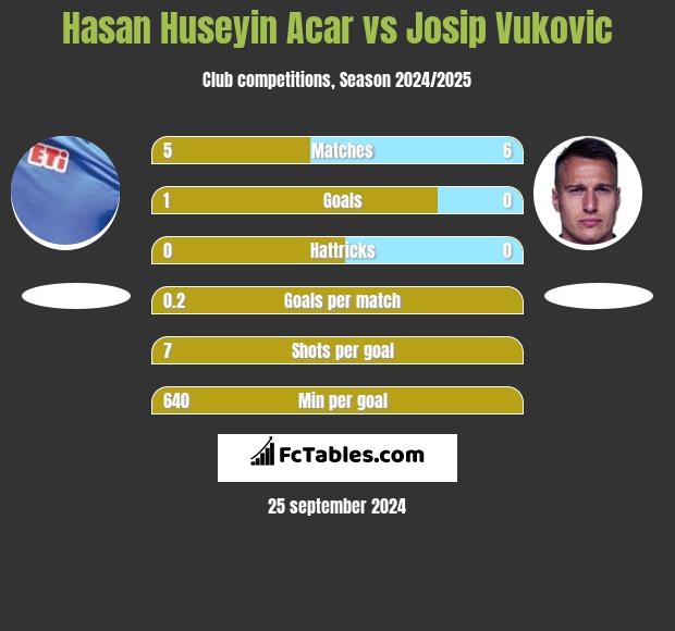 Hasan Huseyin Acar vs Josip Vukovic h2h player stats