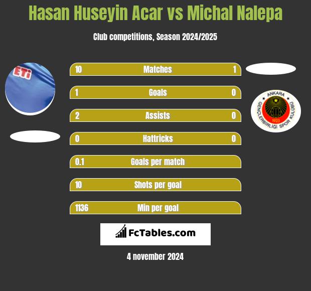 Hasan Huseyin Acar vs Michal Nalepa h2h player stats