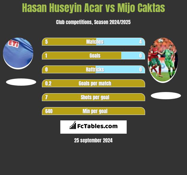 Hasan Huseyin Acar vs Mijo Caktas h2h player stats