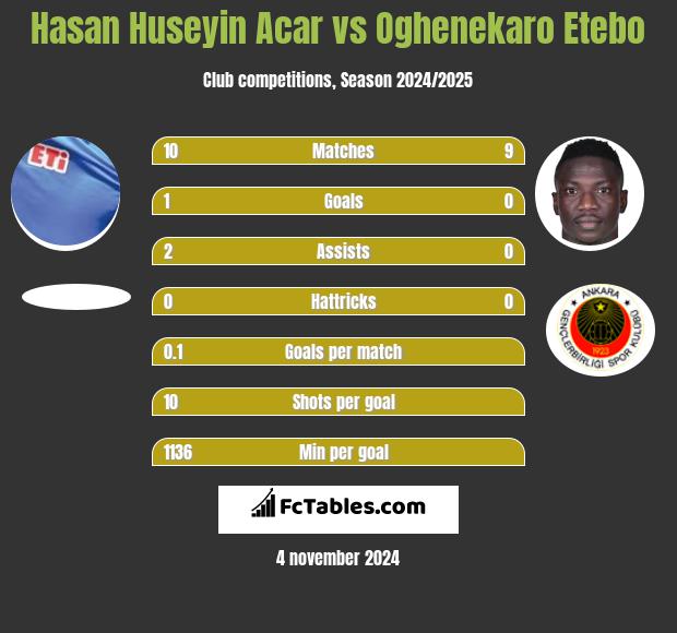 Hasan Huseyin Acar vs Oghenekaro Etebo h2h player stats