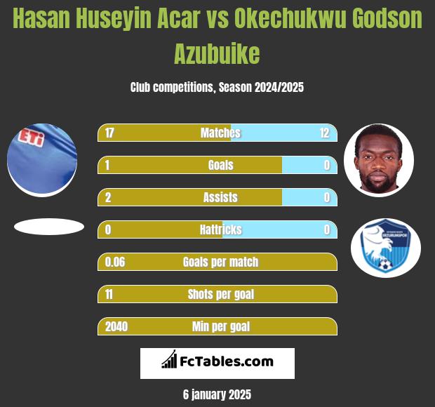 Hasan Huseyin Acar vs Okechukwu Godson Azubuike h2h player stats