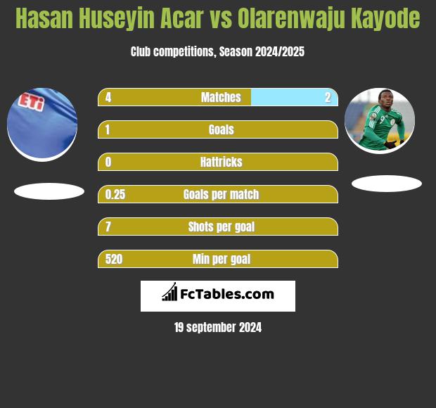 Hasan Huseyin Acar vs Olarenwaju Kayode h2h player stats