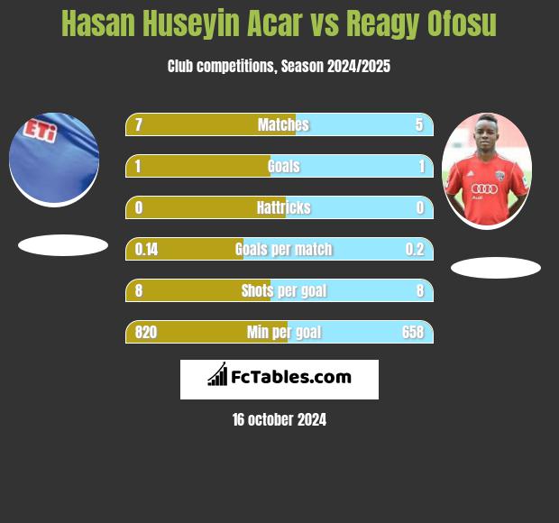 Hasan Huseyin Acar vs Reagy Ofosu h2h player stats