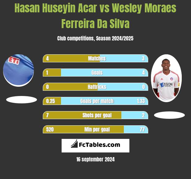 Hasan Huseyin Acar vs Wesley Moraes Ferreira Da Silva h2h player stats