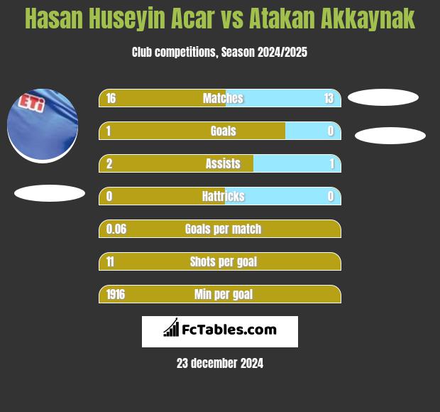 Hasan Huseyin Acar vs Atakan Akkaynak h2h player stats