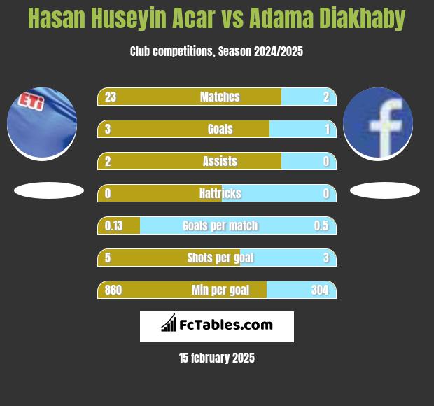 Hasan Huseyin Acar vs Adama Diakhaby h2h player stats