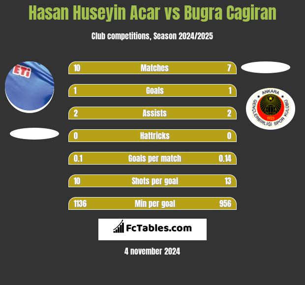 Hasan Huseyin Acar vs Bugra Cagiran h2h player stats