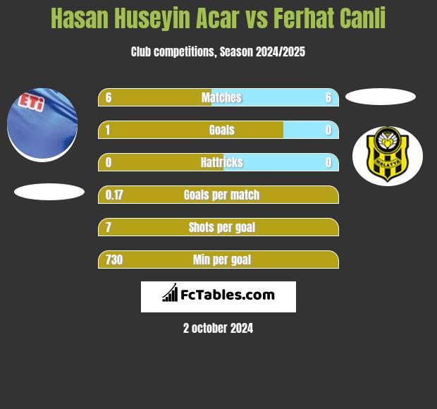 Hasan Huseyin Acar vs Ferhat Canli h2h player stats